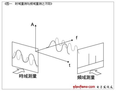 时域和频域的关系 时域和复频域