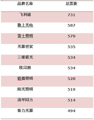 中国 LED照明十大品牌厂商 中国十大照明品牌