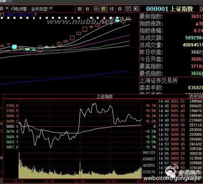 炒股第一招【看盘技巧】收藏保存~~~ 炒股用几个屏幕看盘