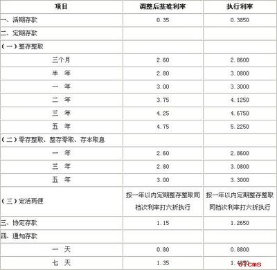 最新人民币存款利率表【建设银行】2011年 人民币最新存款利率