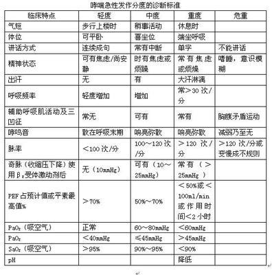 呼吸困难诊断及鉴别诊断 呼吸困难的诊断