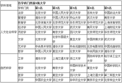 历史学二级学科中的专业排行 专业类别为二级学科