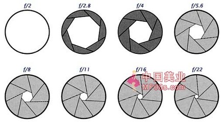 数码相机的光圈范围值越小越好？还是光圈越大越好？ 数码相机如何调光圈