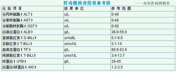 M91分析 肝功能检查结果分析