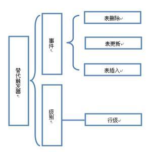 Oracle Tiger触发器实例 触发器实例