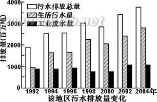 高考地理母题（1956-2012）汇编考点81环境污染与防治 母题