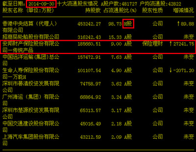 安邦保险大幅增持招商银行 安邦保险 招商蛇口