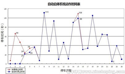 荣威550长测:启停系统油耗大揭密