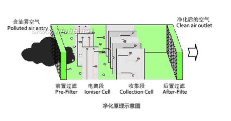 静电式和机械式，离心式油雾收集器的区别？_静电机床油雾净化器 静电式空气净化器