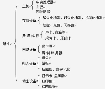 计算机硬件组成教案 计算机硬件组成