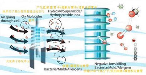 紫外线纳米光触媒空气净化技术 纳米光触媒净化器