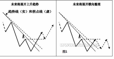 外汇技术分析121110——趋势交易法（1） 外汇市场技术分析