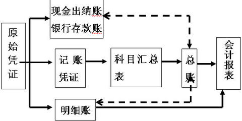 第七章账务处理程序 企业账务处理程序