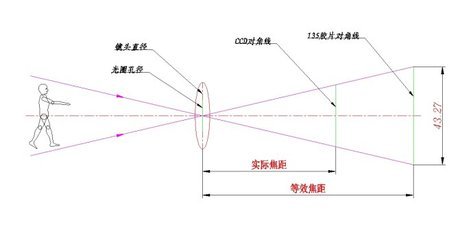 什么是等效35mm焦距？ 35mm焦距是什么意思