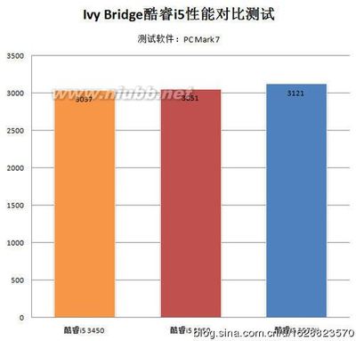 IvyBridge酷睿i5-3450i5-3550i5-3570K买谁最值？ i5 3450 3550