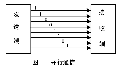 串口通信基本概念 通信网基本概念