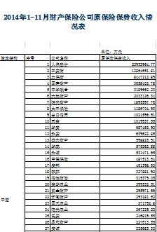 2014年财产保险公司保费收入排名 保险公司保费收入排名