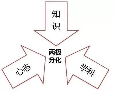 为什么“初一相差不大，初二两极分化，初三天上地下”? 如何防止初二两极分化