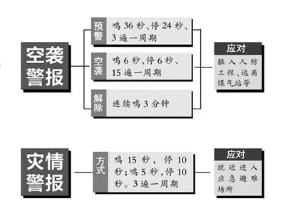 警防空袭乘虚而入 空袭警报铃声