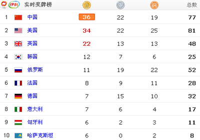 2012年奥运会实时奖牌榜 2012奥运会奖牌榜排名