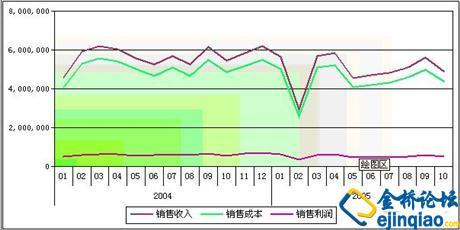 销售利润率、销售毛利率及成本加成率 完全成本加成率 英语