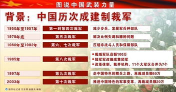 中国人民解放军百万大裁军后保留的部队来源 解放军裁军