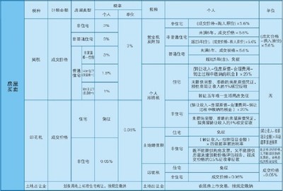 二手房交易税费有哪些？ 2016年二手房交易税费