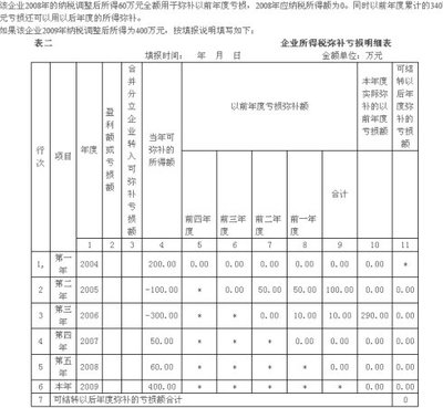 《企业所得税弥补亏损明细表》再解读 企业所得税弥补亏损