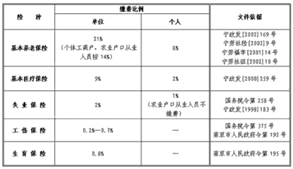 无锡2015年-2016年社保基数2498-15153元,公积金基数1480-15100元 15153手游下载