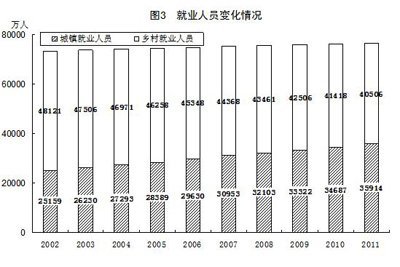 可笑的登记失业率 全国城镇登记失业率