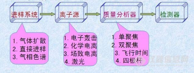 质谱原理(六) 质谱分析原理