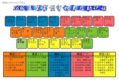 五笔字型字根表 五笔字根表键盘图