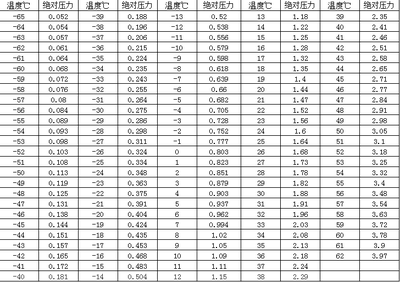 R134a制冷剂温度压力对照表 制冷剂压力温度对应表