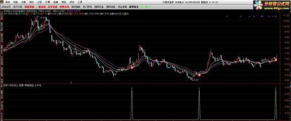 最佳买点 --- 股票公式，有未来函数 --分析家公式网 分析家公式网