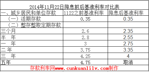 2014.11.22。降息后存款利率表 利率波动 降息