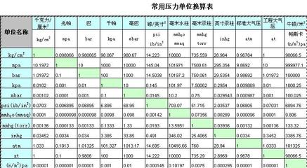 各种压力单位之间的换算 常用压力单位换算表