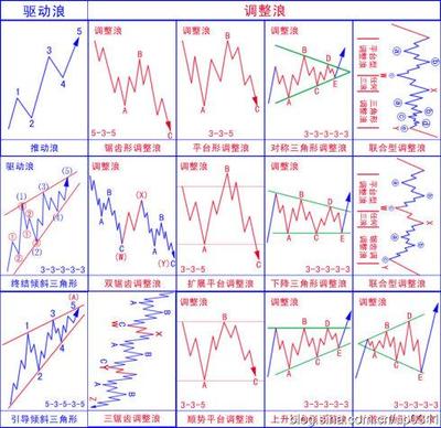 艾略特的惩罚（孙博山） 艾略特波浪理论全集