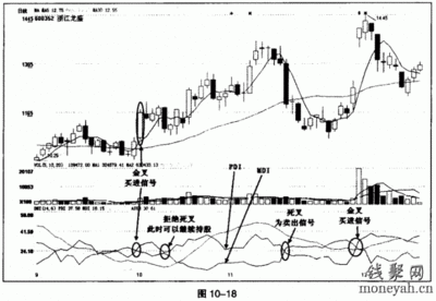 DMI趋向指标的剖析与实战应用-股市马经 dmi指标实战技巧