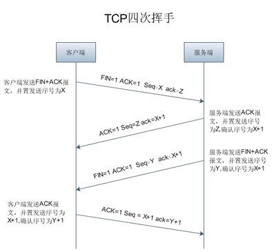 wireshark抓包图解 TCP三次握手/四次挥手详解 tcp三次握手抓包分析