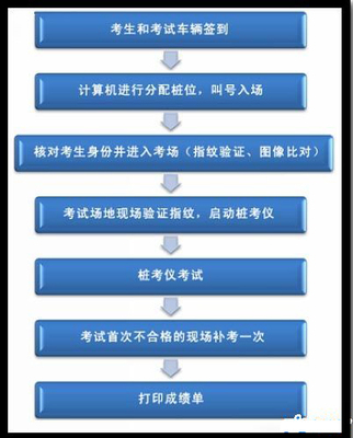 科目二考试注意事项 科目二考试顺序