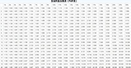 复利终值系数表（FVIF表） 复利终值现值系数表