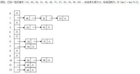 哈希表 哈希表 哈希函数