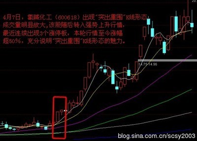 “突出重围”K线抓飙升大黑马 macd黑马飙升