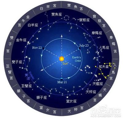 黄道十二星座简介 黄道十二星座