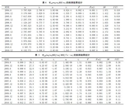 使用eviews做线性回归分析 f分布表