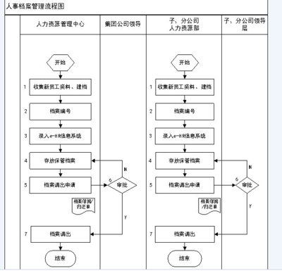 人事档案管理的注意事项 档案管理需要注意事项