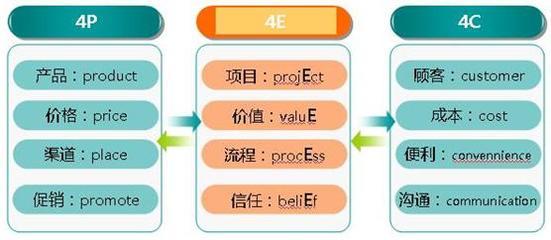 4P、4C营销理论 市场营销4p 4c 3c