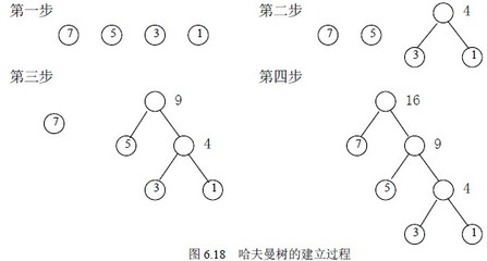 哈夫曼树--带权最优二叉树 最优二叉树