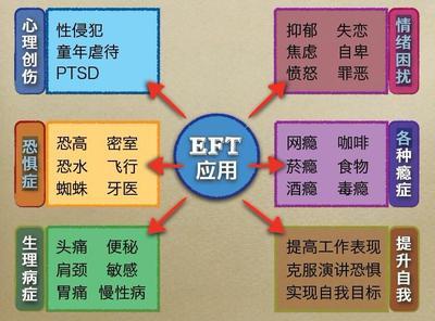 情绪释放术EFT简介 eft情绪释放