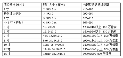 1寸照片的尺寸,长宽都是多少像素啊? 1寸照片尺寸像素